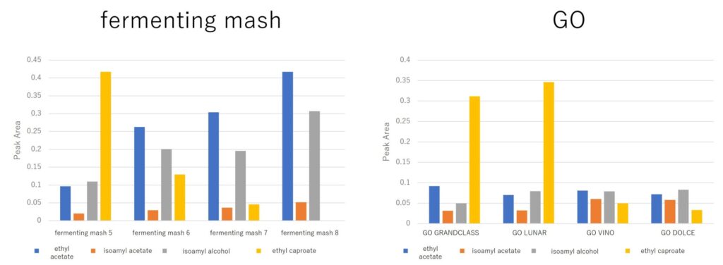 Fermentation process of mash and results of key aroma compounds in the GO series product line